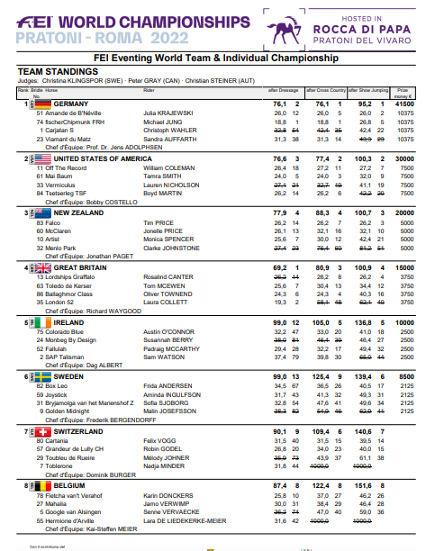 World Championship Eventing Team results. Source: FEI